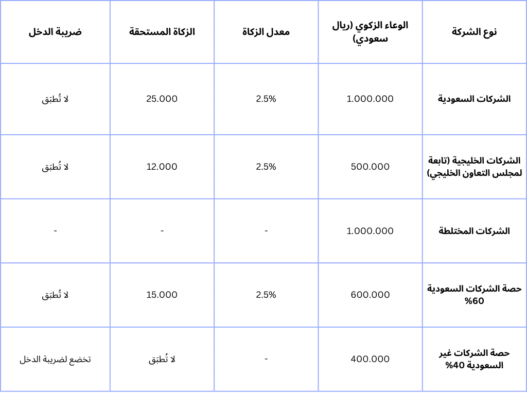 الاقرار الزكوي في السعودية