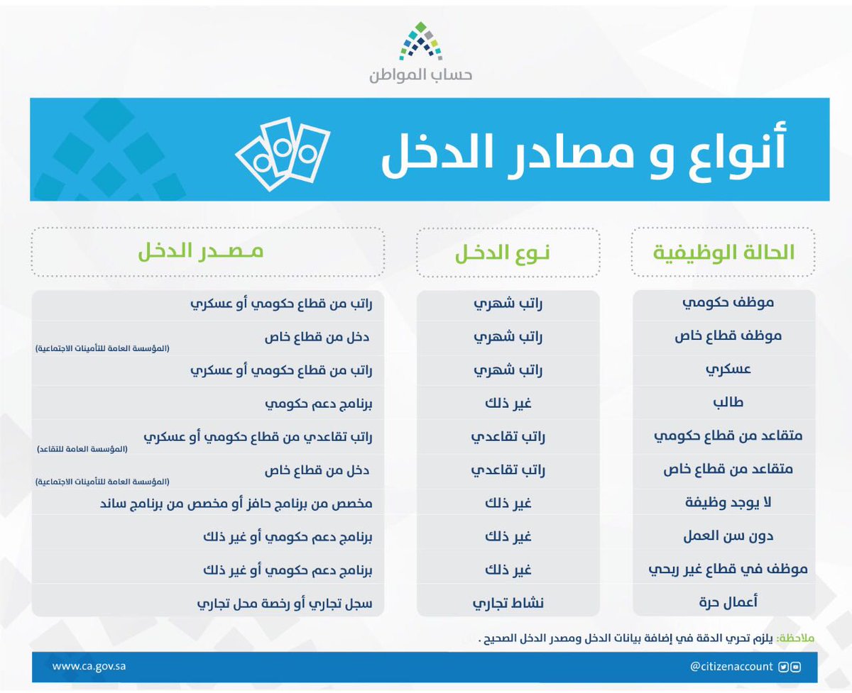 هل دعم حافز يؤثر على دعم حساب المواطن