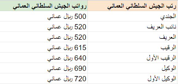 الجيش السلطاني العماني