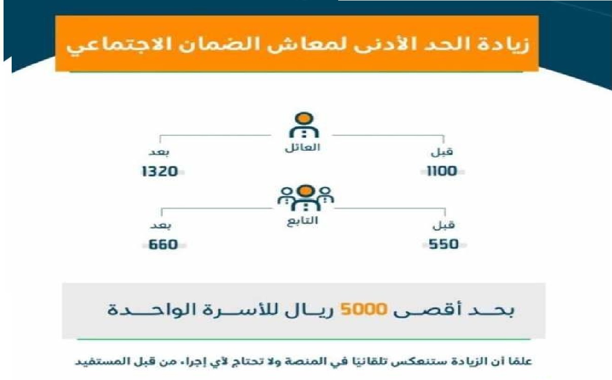 قيمة معاش الضمان الاجتماعي المطور