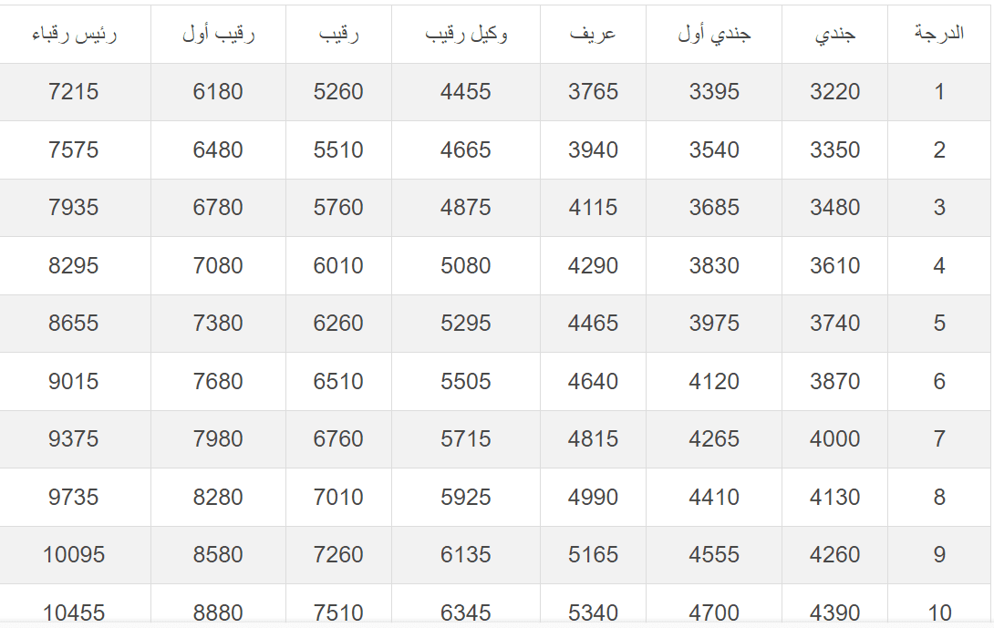 سلم رواتب قيادة القوات البرية الملكية السعودية 1445