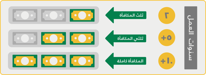 حساب نهاية الخدمه 