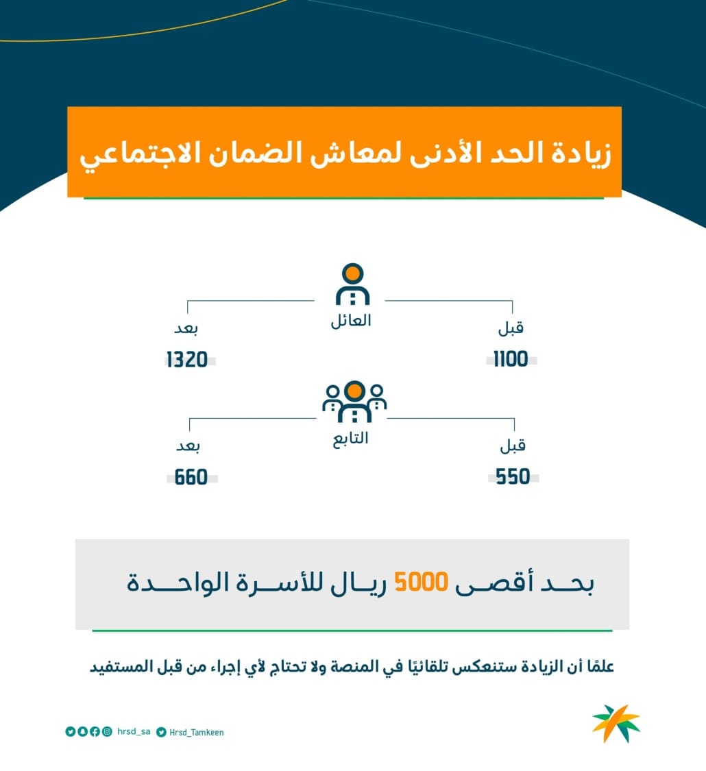 زيادة رواتب الضمان الاجتماعي