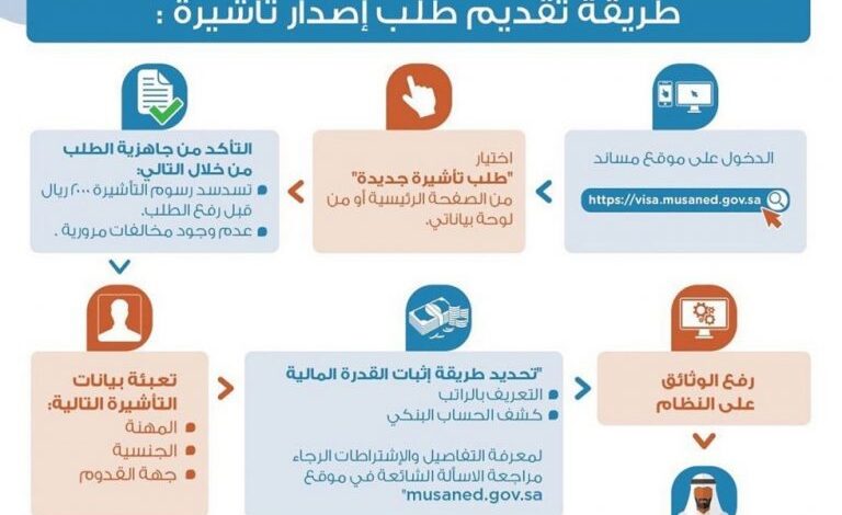 استرداد رسوم التأشيرة