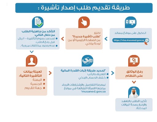  رسوم إصدار تأشيرة عمالة منزلية