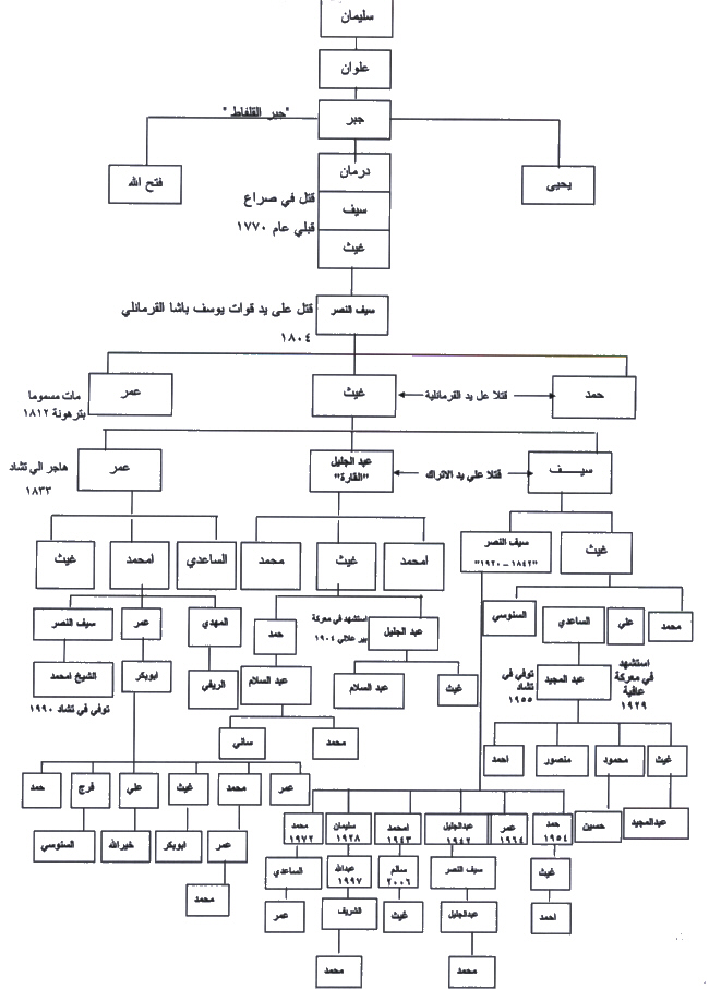 الأشراف السليمانيون وش يرجعون.. معلومات عن السليمانيون الأشراف السليمانيون وش يرجعون.. معلومات عن السليمانيون