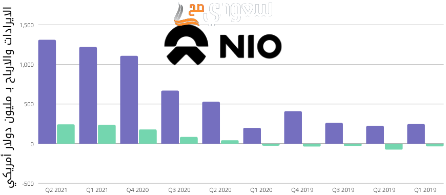 كم سعر سهم nio وما هو مستقبل سهم NIO للسيارات الكهربائية